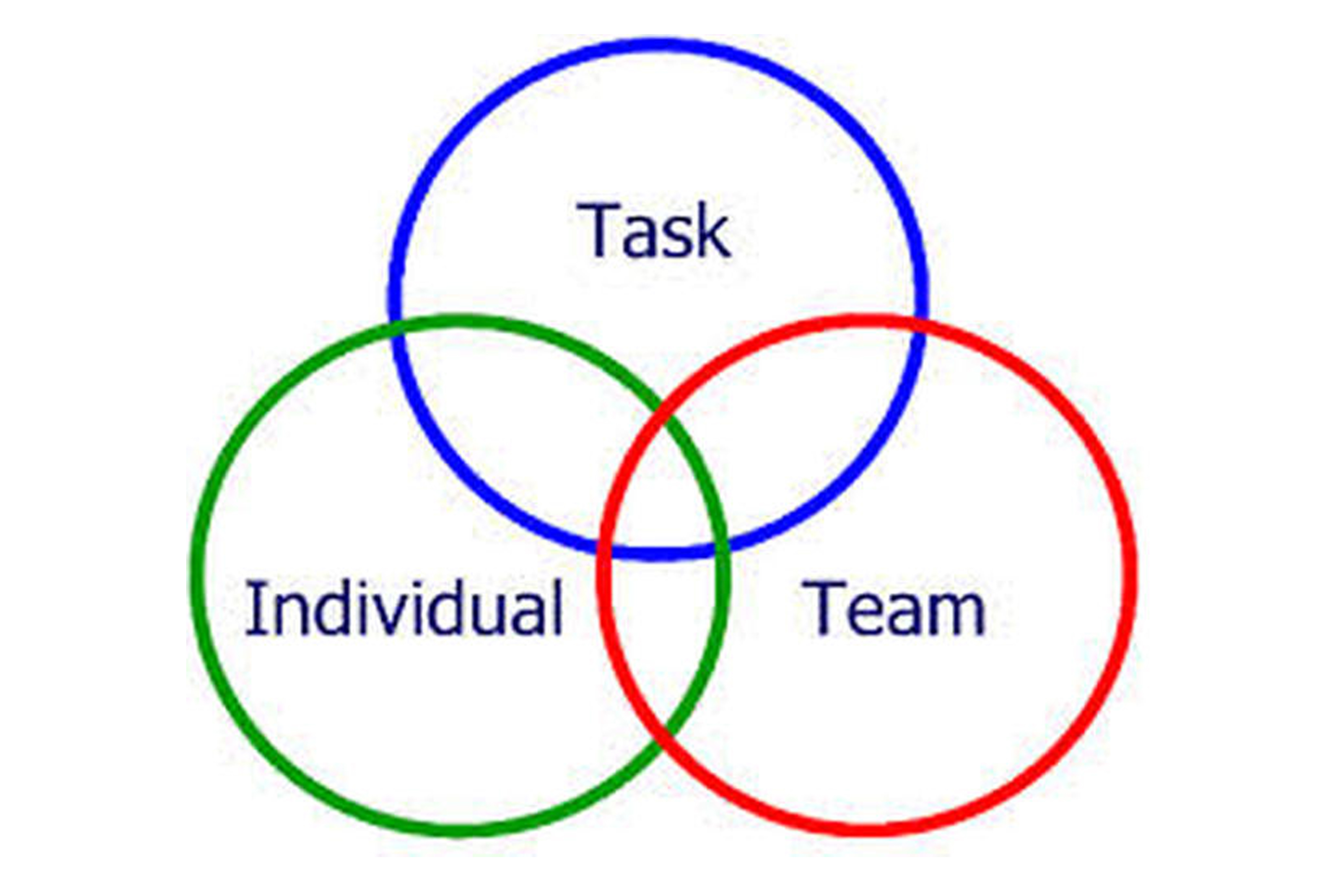 JOHN ADAIR’S – ACTION CENTRED LEADERSHIP