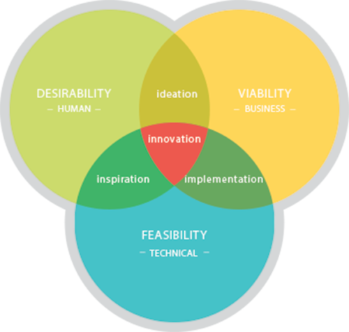 DESIGN THINKING – Ideas Management Consultants